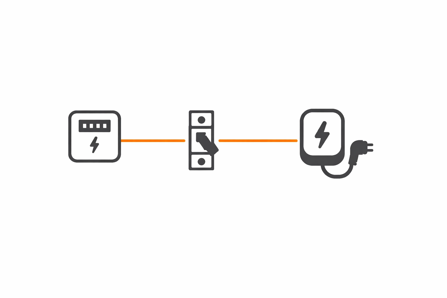 Technisches Schema zum Energiefluss vom Stromzähler über den Schutzschalter zur Wallbox-Installation.